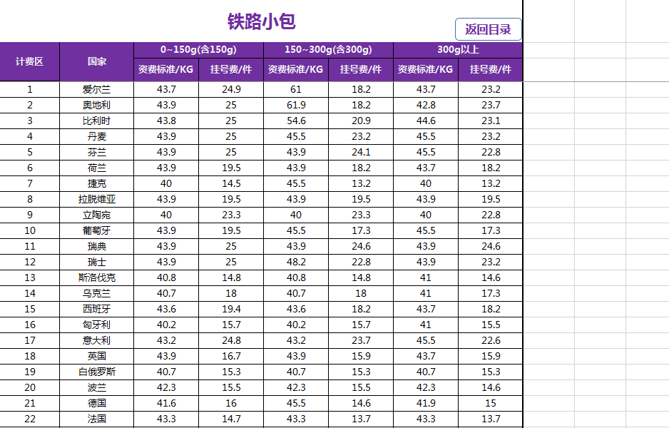 歐洲鐵路小包價(jià)格表